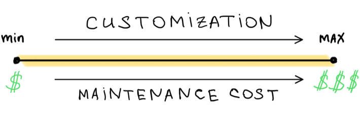 app customization spectrum diagram