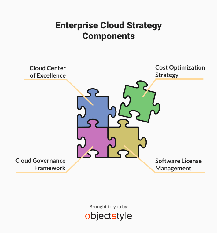 four main components of a solid enterprise cloud strategy