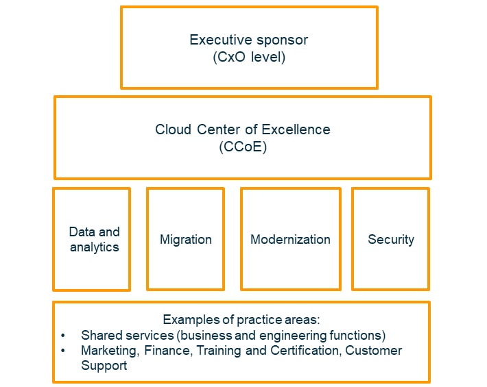 Example structure of CCoE by AWS