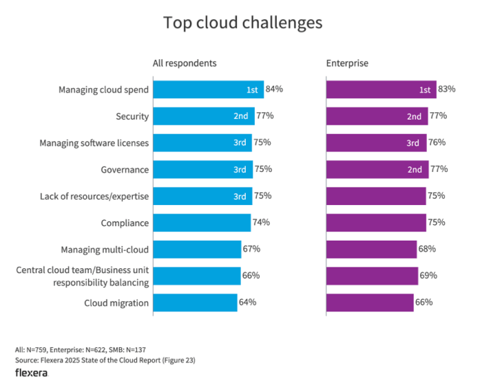 Top cloud challenges per Flexera report